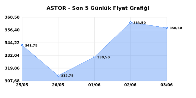 ASTOR ENERJI (ASTOR) 04 Haziran Perşembe 2026 G&uuml;nl&uuml;k Teknik Analiz 1