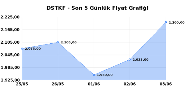 DESTEK FINANS FAKTORING (DSTKF) 04 Haziran Perşembe 2026 G&uuml;nl&uuml;k Teknik Analiz 1