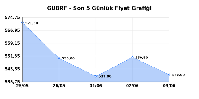 GUBRE FABRIK (GUBRF) 04 Haziran Perşembe 2026 G&uuml;nl&uuml;k Teknik Analiz 1