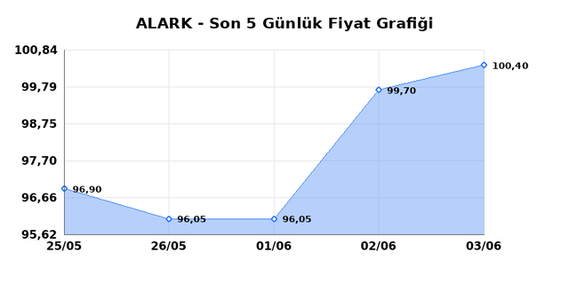 ALARKO HOLDING (ALARK) 04 Haziran Perşembe 2026 Günlük Teknik Analiz 1