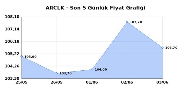 ARCELIK (ARCLK) 04 Haziran Perşembe 2026 G&uuml;nl&uuml;k Teknik Analiz 1