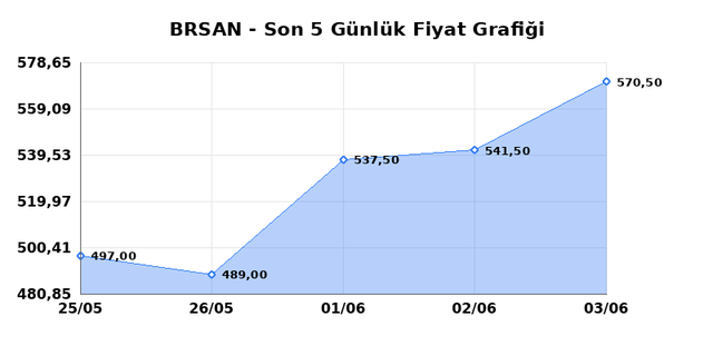 BORUSAN BORU SANAYI (BRSAN) 04 Haziran Perşembe 2026 Günlük Teknik Analiz 1