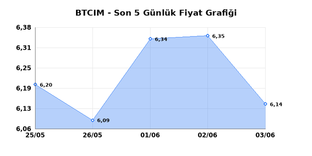 BATI CIMENTO (BTCIM) 04 Haziran Perşembe 2026 Günlük Teknik Analiz 1