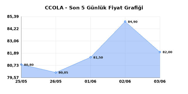 COCA COLA ICECEK (CCOLA) 04 Haziran Perşembe 2026 G&uuml;nl&uuml;k Teknik Analiz 1