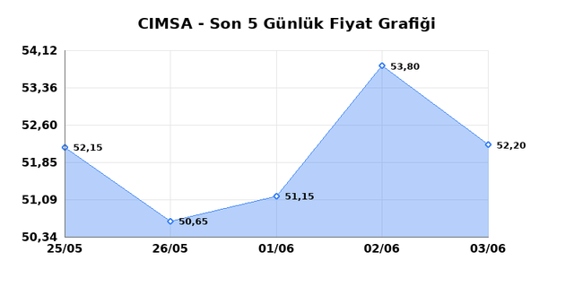 CIMSA (CIMSA) 04 Haziran Perşembe 2026 G&uuml;nl&uuml;k Teknik Analiz 1