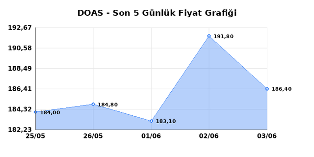 DOGUS OTOMOTIV (DOAS) 04 Haziran Perşembe 2026 Günlük Teknik Analiz 1