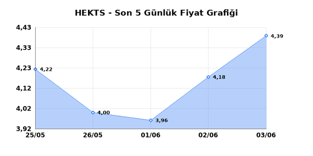 HEKTS (HEKTS) 04 Haziran Perşembe 2026 Günlük Teknik Analiz 1