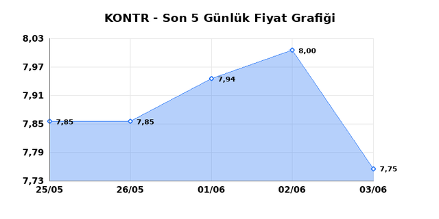 KONTROLMATIK TEKNOLOJI (KONTR) 04 Haziran Perşembe 2026 G&uuml;nl&uuml;k Teknik Analiz 1