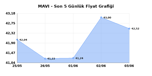 MAVI GIYIM (MAVI) 04 Haziran Perşembe 2026 Günlük Teknik Analiz 1