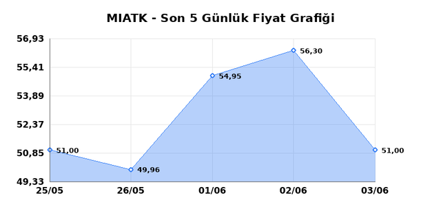 MIA TEKNOLOJI (MIATK) 04 Haziran Perşembe 2026 G&uuml;nl&uuml;k Teknik Analiz 1