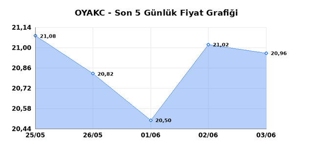 OYAK CIMENTO (OYAKC) 04 Haziran Perşembe 2026 G&uuml;nl&uuml;k Teknik Analiz 1