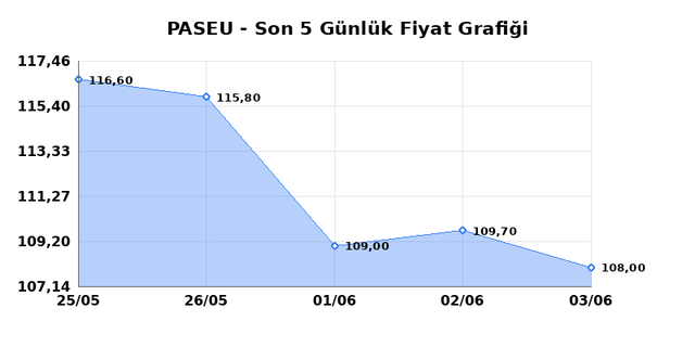 PASIFIK EURASIA LOJISTIK (PASEU) 04 Haziran Perşembe 2026 G&uuml;nl&uuml;k Teknik Analiz 1