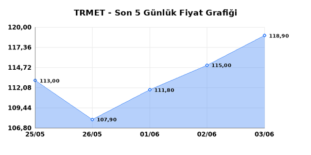 TR ANADOLU METAL MADENCILIK (TRMET) 04 Haziran Perşembe 2026 Günlük Teknik Analiz 1