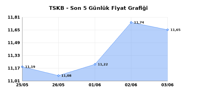 T.S.K.B. (TSKB) 04 Haziran Perşembe 2026 Günlük Teknik Analiz 1