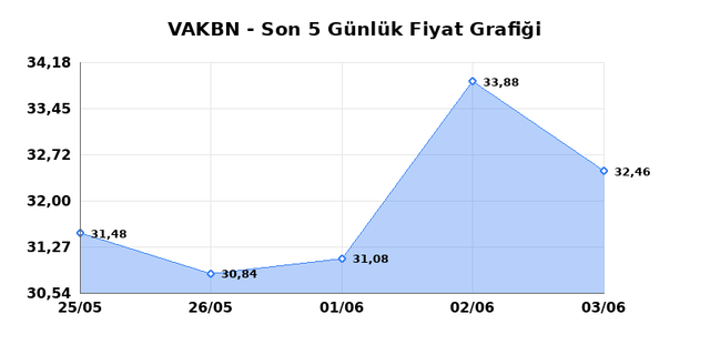 VAKIFLAR BANKASI (VAKBN) 04 Haziran Perşembe 2026 G&uuml;nl&uuml;k Teknik Analiz 1