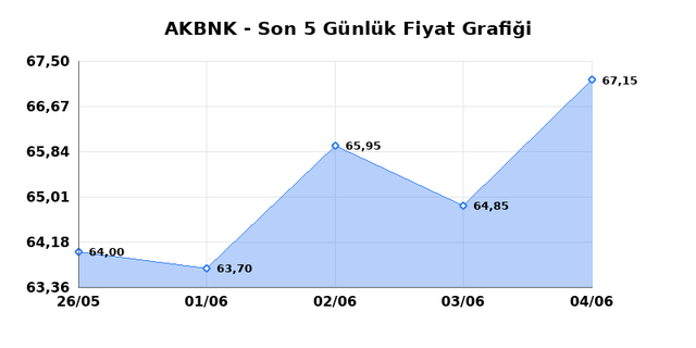 AKBANK (AKBNK) 05 Haziran Cuma 2026 Günlük Teknik Analiz 1