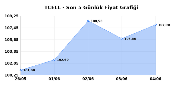 TURKCELL (TCELL) 05 Haziran Cuma 2026 Günlük Teknik Analiz 1