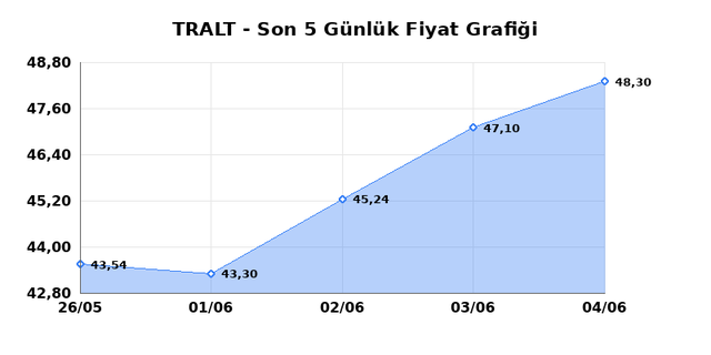 TURK ALTIN ISLETMELERI (TRALT) 05 Haziran Cuma 2026 Günlük Teknik Analiz 1