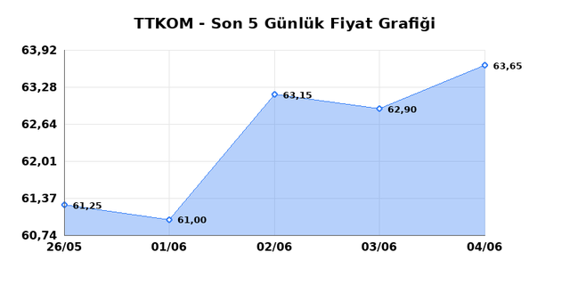 TURK TELEKOM (TTKOM) 05 Haziran Cuma 2026 Günlük Teknik Analiz 1