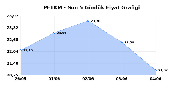 PETKİM PETROKİMYA (PETKM) 05 Haziran Cuma 2026 Günlük Teknik Analiz 1