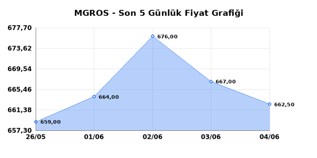MIGROS TICARET (MGROS) 05 Haziran Cuma 2026 G&uuml;nl&uuml;k Teknik Analiz 1