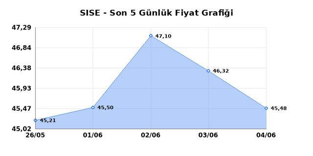 ŞİŞECAM (SISE) 05 Haziran Cuma 2026 G&uuml;nl&uuml;k Teknik Analiz 1
