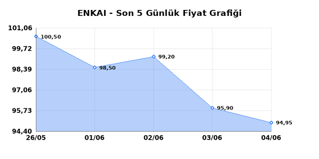 ENKA INSAAT (ENKAI) 05 Haziran Cuma 2026 G&uuml;nl&uuml;k Teknik Analiz 1