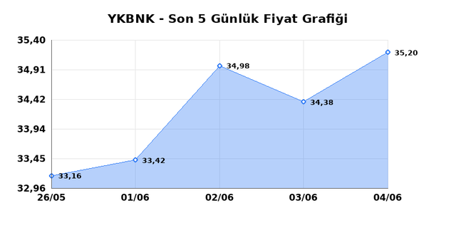 YAPI VE KREDİ BANKASI (YKBNK) 05 Haziran Cuma 2026 G&uuml;nl&uuml;k Teknik Analiz 1