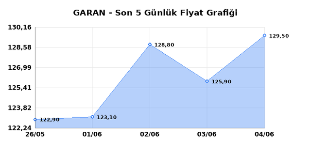 GARANTİ BANKASI (GARAN) 05 Haziran Cuma 2026 Günlük Teknik Analiz 1