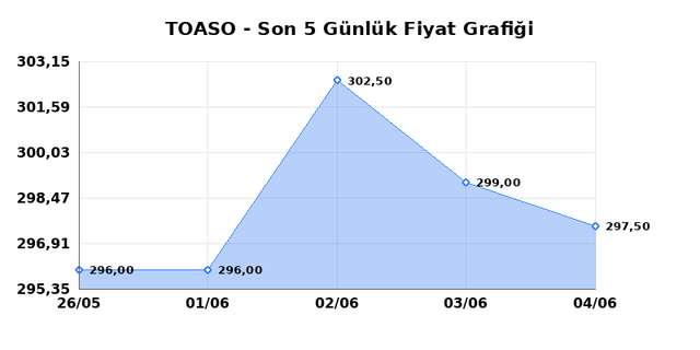 TOFAS OTO. FAB. (TOASO) 05 Haziran Cuma 2026 Günlük Teknik Analiz 1