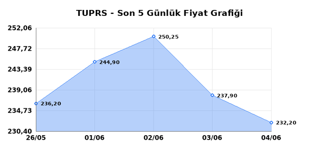 TÜPRAŞ (TUPRS) 05 Haziran Cuma 2026 Günlük Teknik Analiz 1
