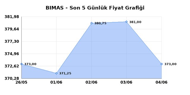 BİM BİRLEŞİK MAĞAZALAR (BIMAS) 05 Haziran Cuma 2026 G&uuml;nl&uuml;k Teknik Analiz 1