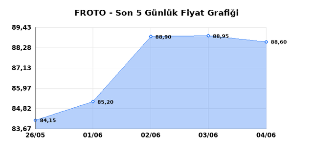 FORD OTOSAN (FROTO) 05 Haziran Cuma 2026 Günlük Teknik Analiz 1