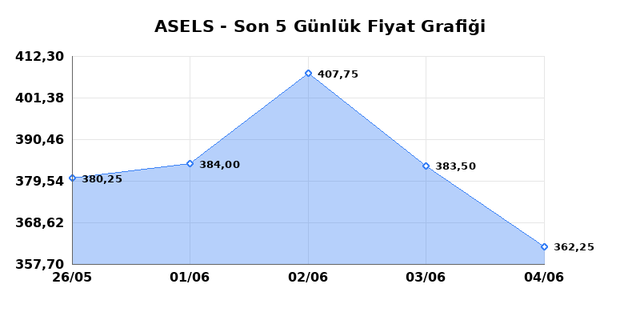 ASELSAN (ASELS) 05 Haziran Cuma 2026 G&uuml;nl&uuml;k Teknik Analiz 1