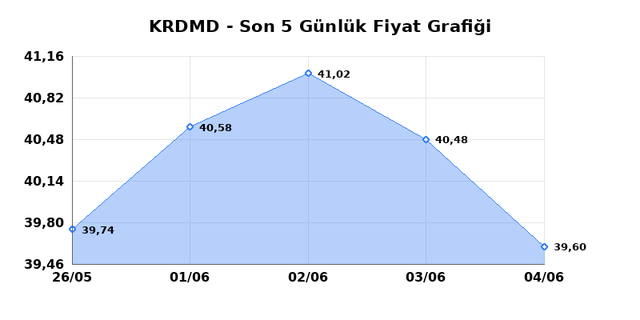 KARDEMIR (KRDMD) 05 Haziran Cuma 2026 Günlük Teknik Analiz 1