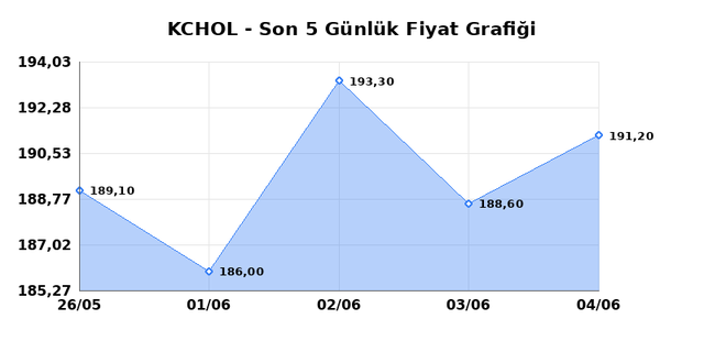 KOÇ HOLDİNG (KCHOL) 05 Haziran Cuma 2026 Günlük Teknik Analiz 1