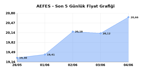 ANADOLU EFES (AEFES) 05 Haziran Cuma 2026 Günlük Teknik Analiz 1