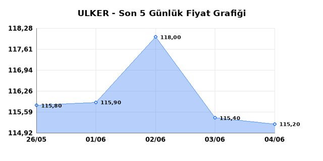 ULKER BISKUVI (ULKER) 05 Haziran Cuma 2026 G&uuml;nl&uuml;k Teknik Analiz 1