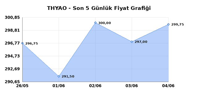 TÜRK HAVA YOLLARI (THYAO) 05 Haziran Cuma 2026 Günlük Teknik Analiz 1