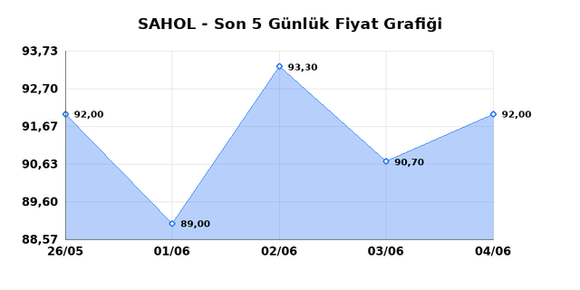 SABANCI HOLDİNG (SAHOL) 05 Haziran Cuma 2026 Günlük Teknik Analiz 1