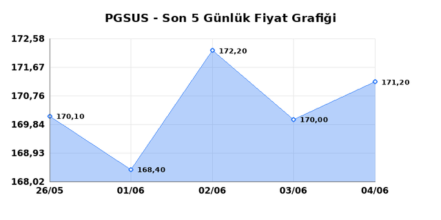 PEGASUS (PGSUS) 05 Haziran Cuma 2026 G&uuml;nl&uuml;k Teknik Analiz 1