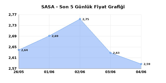 SASA POLYESTER (SASA) 05 Haziran Cuma 2026 G&uuml;nl&uuml;k Teknik Analiz 1