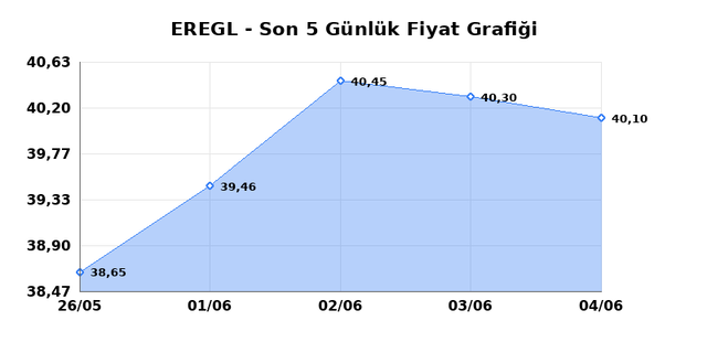 EREĞLİ DEMİR ÇELİK (EREGL) 05 Haziran Cuma 2026 Günlük Teknik Analiz 1