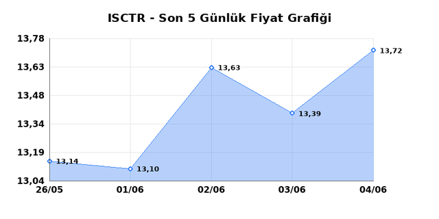 İŞ BANKASI (C) (ISCTR) 05 Haziran Cuma 2026 G&uuml;nl&uuml;k Teknik Analiz 1