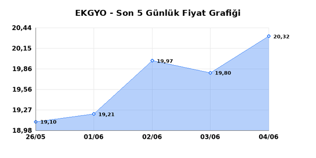 EMLAK KONUT GMYO (EKGYO) 05 Haziran Cuma 2026 Günlük Teknik Analiz 1