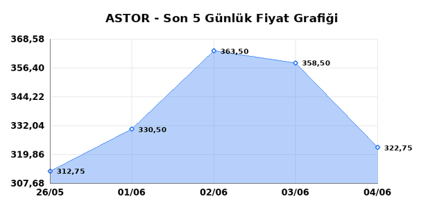 ASTOR ENERJI (ASTOR) 05 Haziran Cuma 2026 G&uuml;nl&uuml;k Teknik Analiz 1