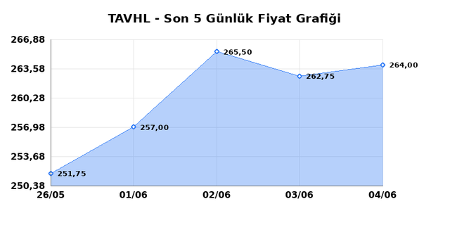 TAV HAVALIMANLARI (TAVHL) 05 Haziran Cuma 2026 G&uuml;nl&uuml;k Teknik Analiz 1