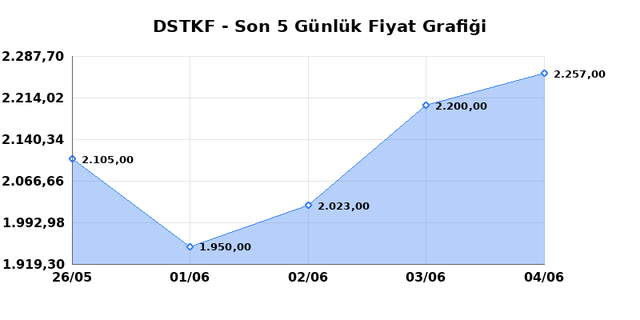 DESTEK FINANS FAKTORING (DSTKF) 05 Haziran Cuma 2026 G&uuml;nl&uuml;k Teknik Analiz 1