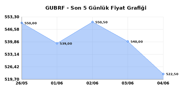 GUBRE FABRIK (GUBRF) 05 Haziran Cuma 2026 Günlük Teknik Analiz 1