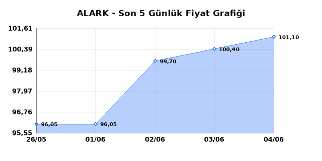 ALARKO HOLDING (ALARK) 05 Haziran Cuma 2026 G&uuml;nl&uuml;k Teknik Analiz 1